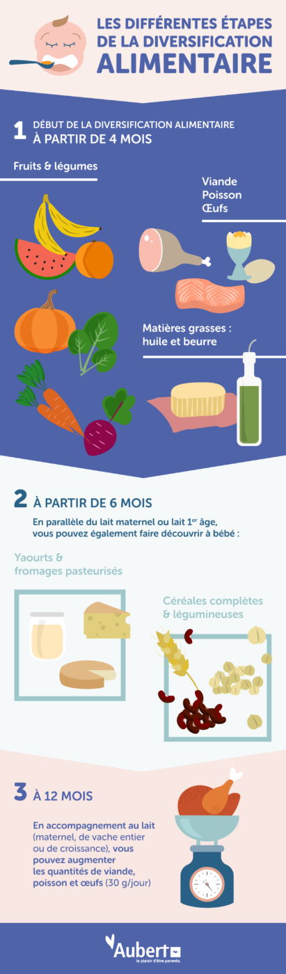 Diversification alimentaire de bébé : nos conseils - Aubert